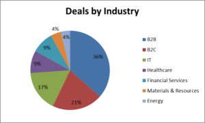 Deals by Industry